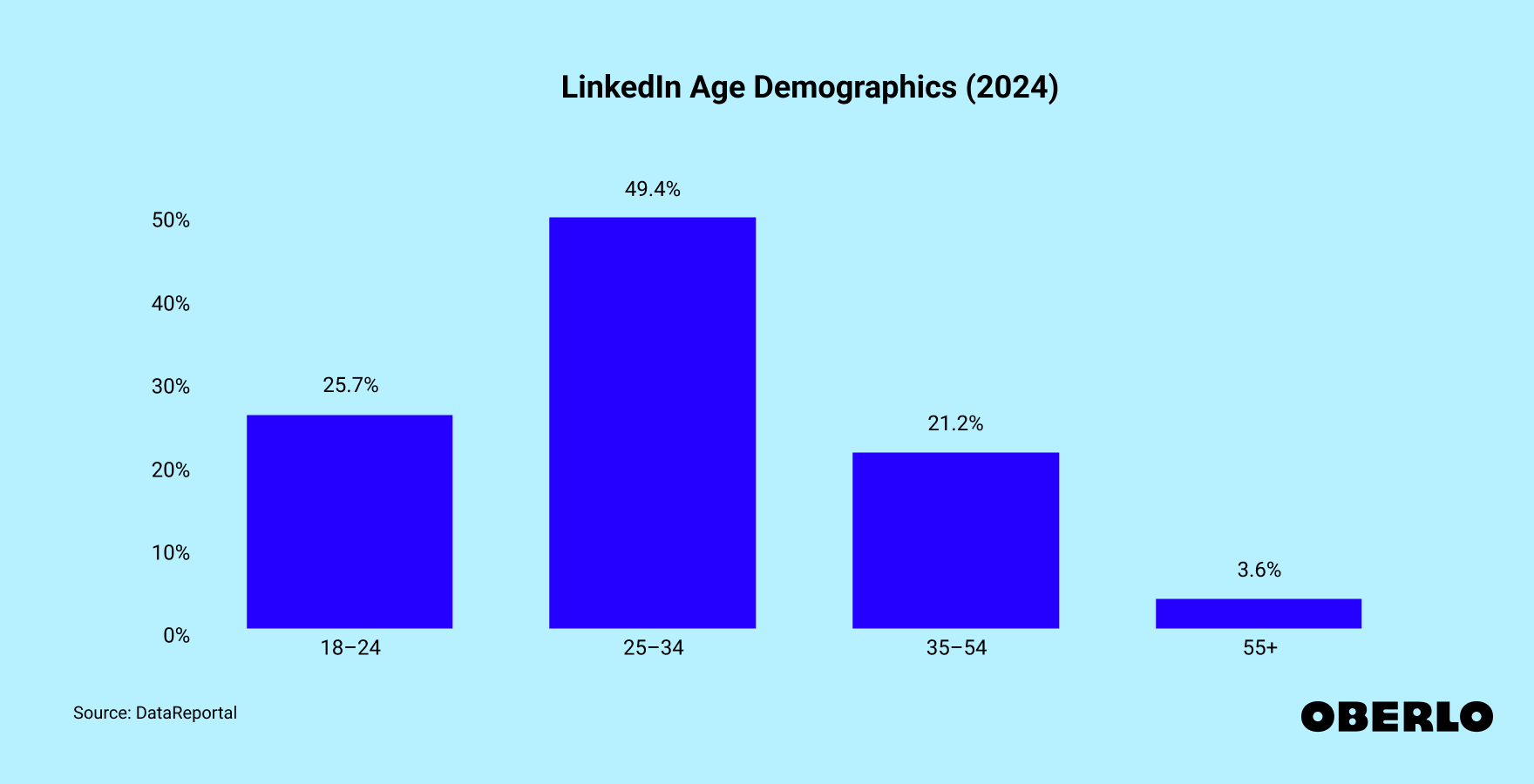 How Old Can You Use Linkedin