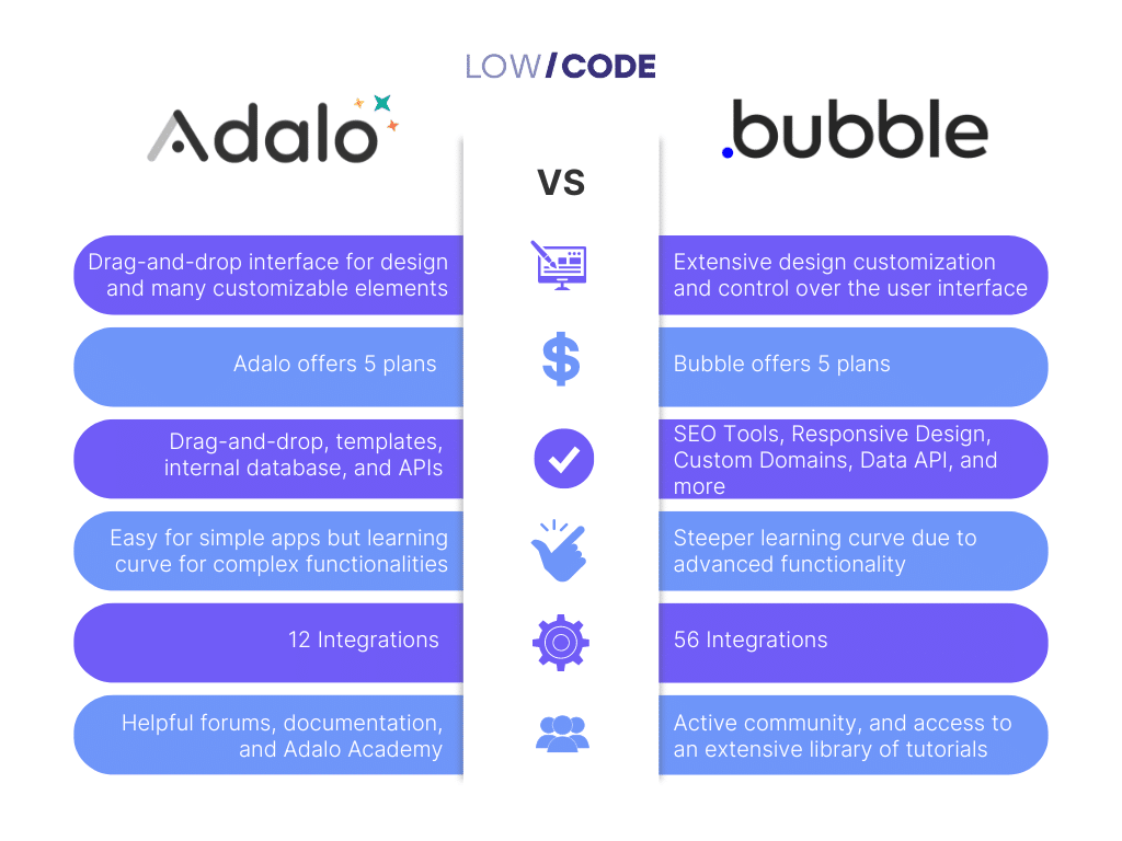 Bubble collaborative features review