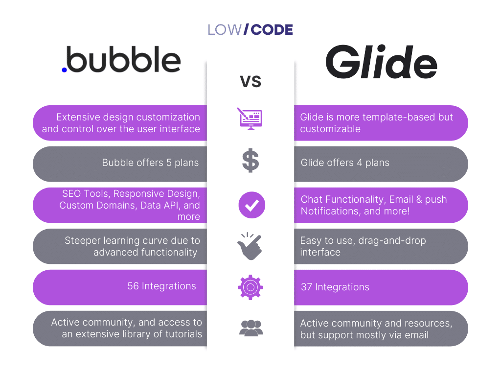 Bubble project scalability review