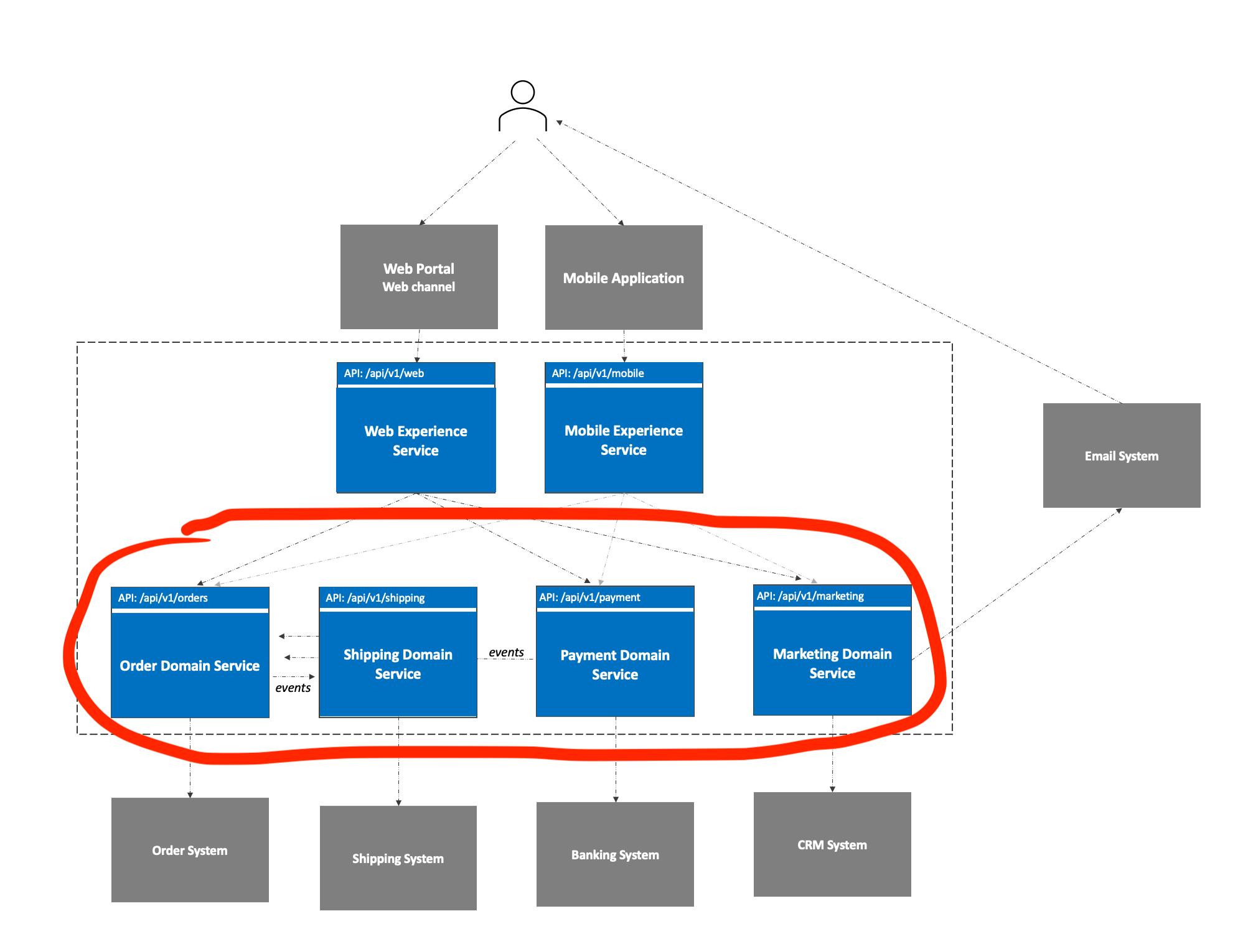 Domain Services review