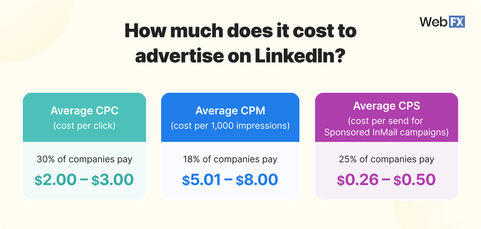 How Much Does Linkedin Charge Per 1,000 Impressions?