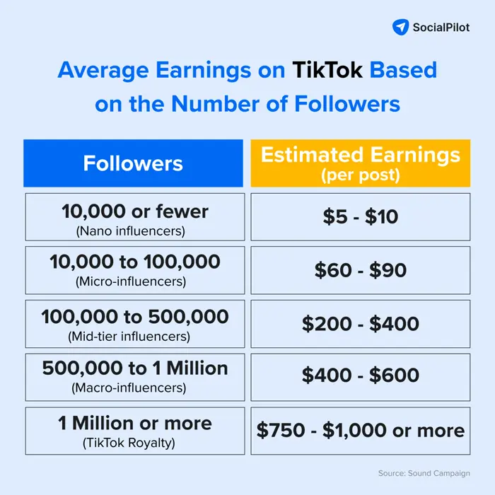 How Much Money Per 1,000 Followers?