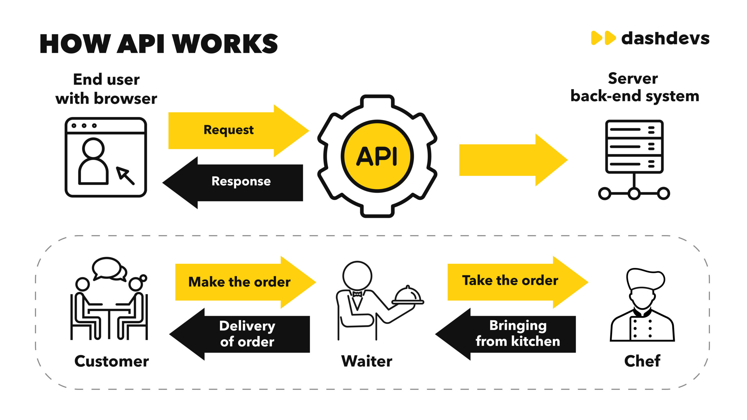 How to Integrate Third-Party Plugins And Apis in Your No Code App