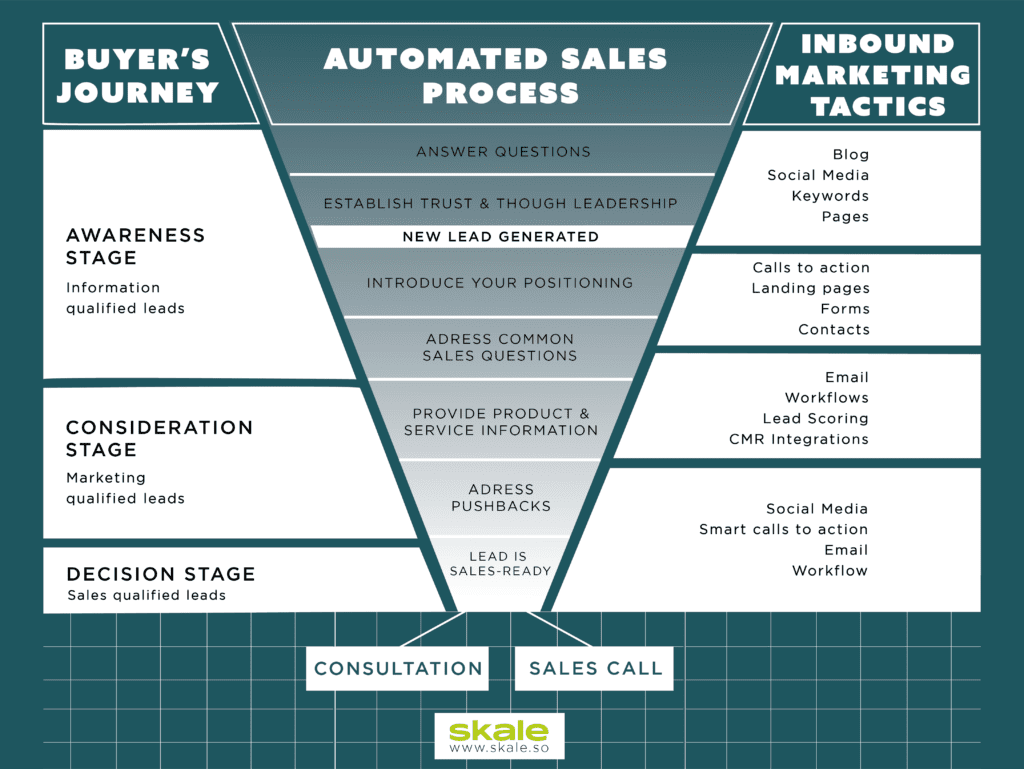 Inbound Marketing For Saas