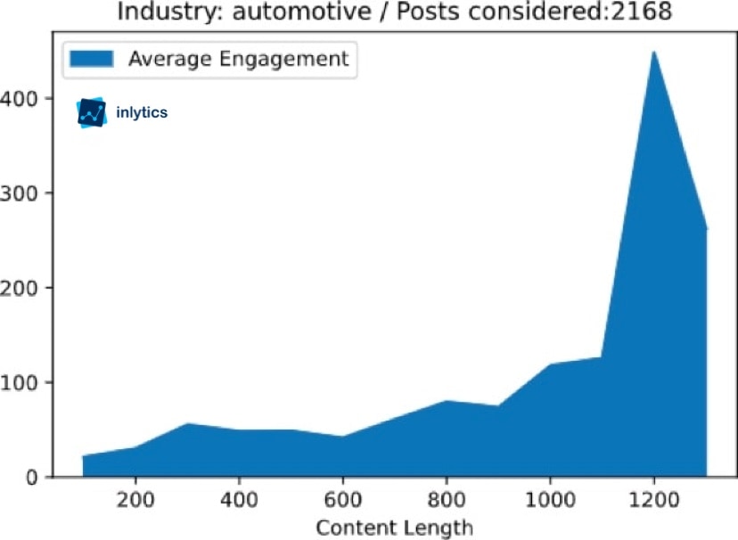 Is 1000 Impressions on Linkedin Good?