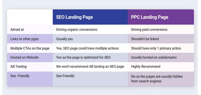 Optimize Your Ppc Landing Pages For Seo