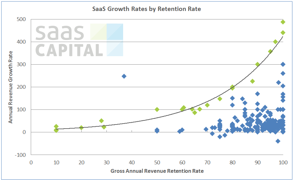 Revenue Growth For Saas Companies