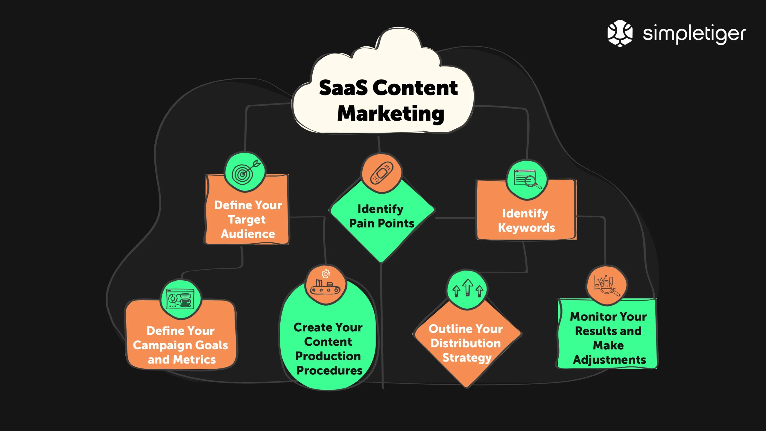 Saas Content Marketing Strategy For Beginners