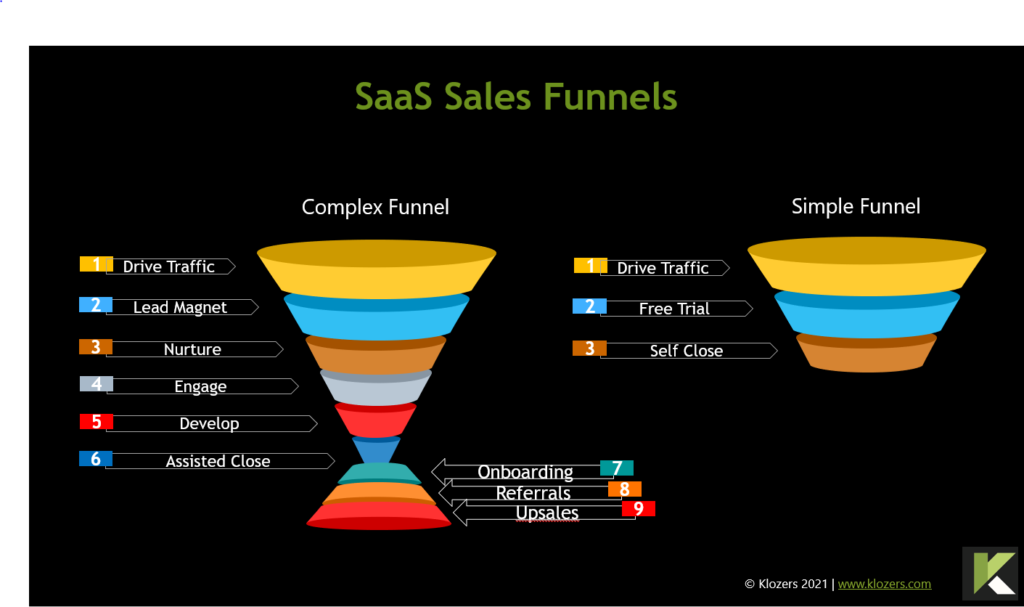 Saas Conversion Funnel