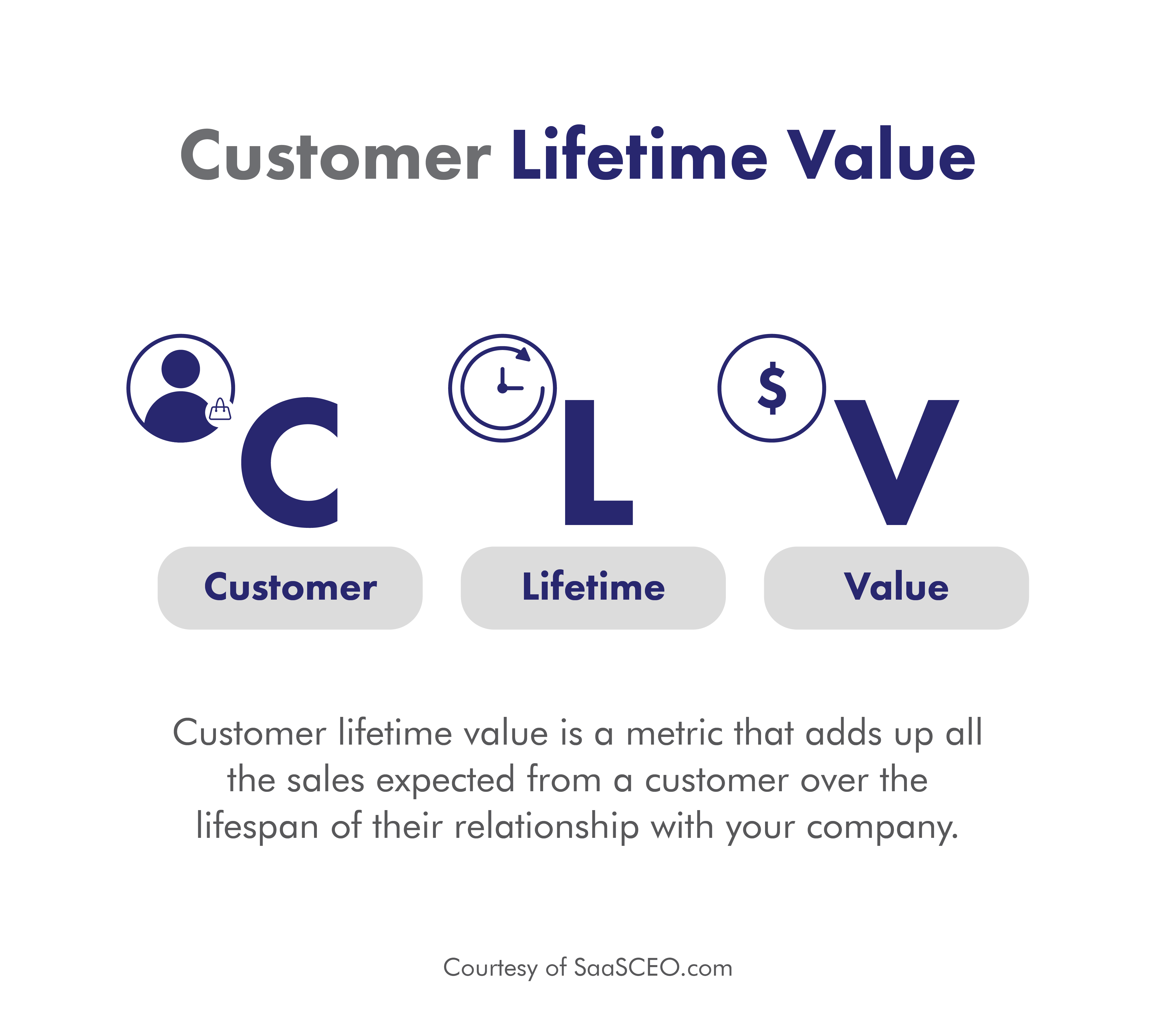 Saas Customer Lifetime Value