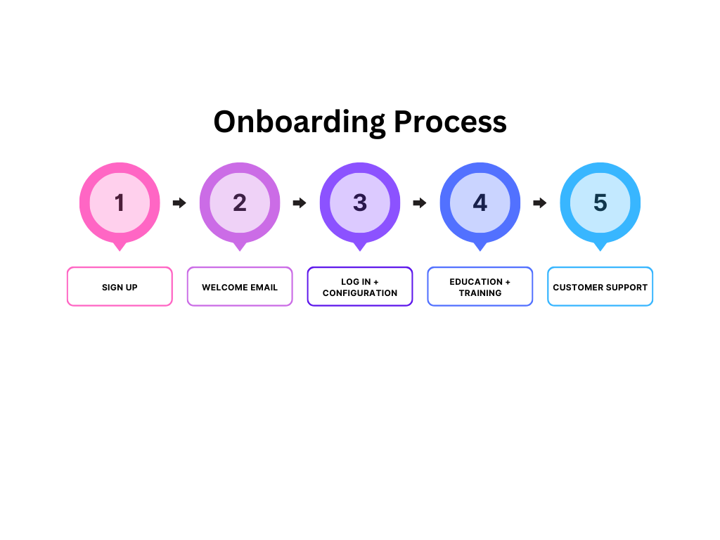 Saas Customer Onboarding