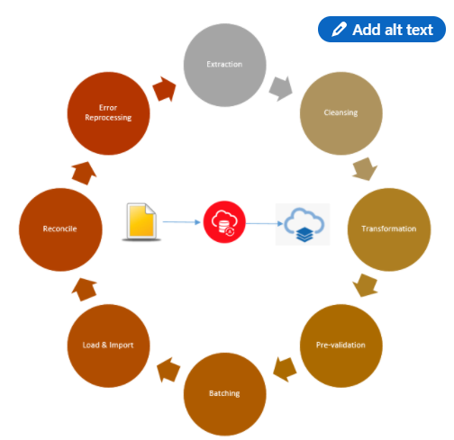 Saas Data Migration Challenges