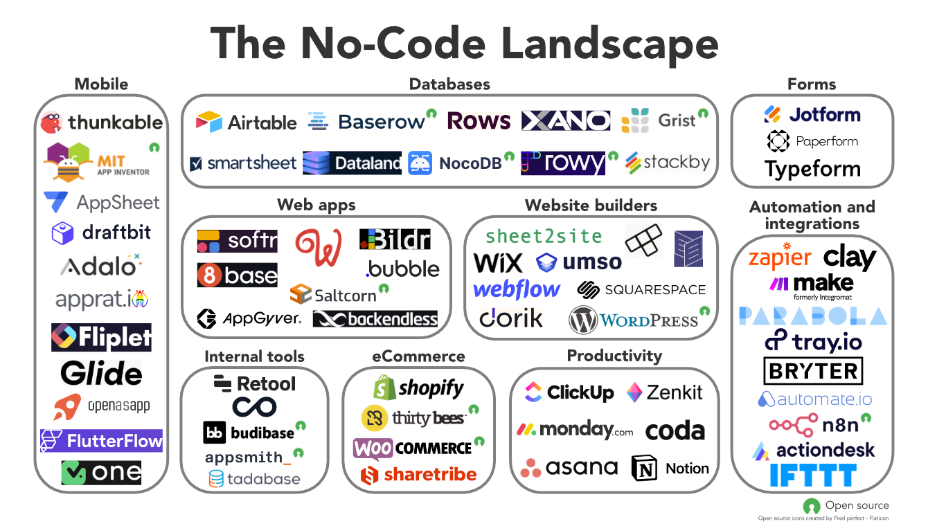 The Future of App Development: Full-Stack No Code Platforms