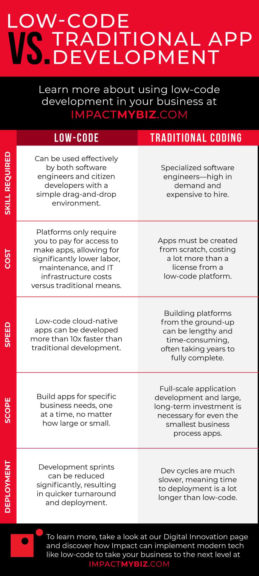 The Impact of No Code App Builders on Traditional App Development