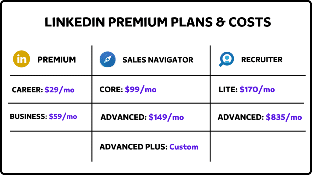 What is Linkedin Fees?