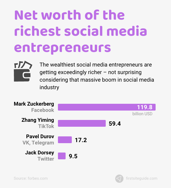 What is the Richest Social Media?