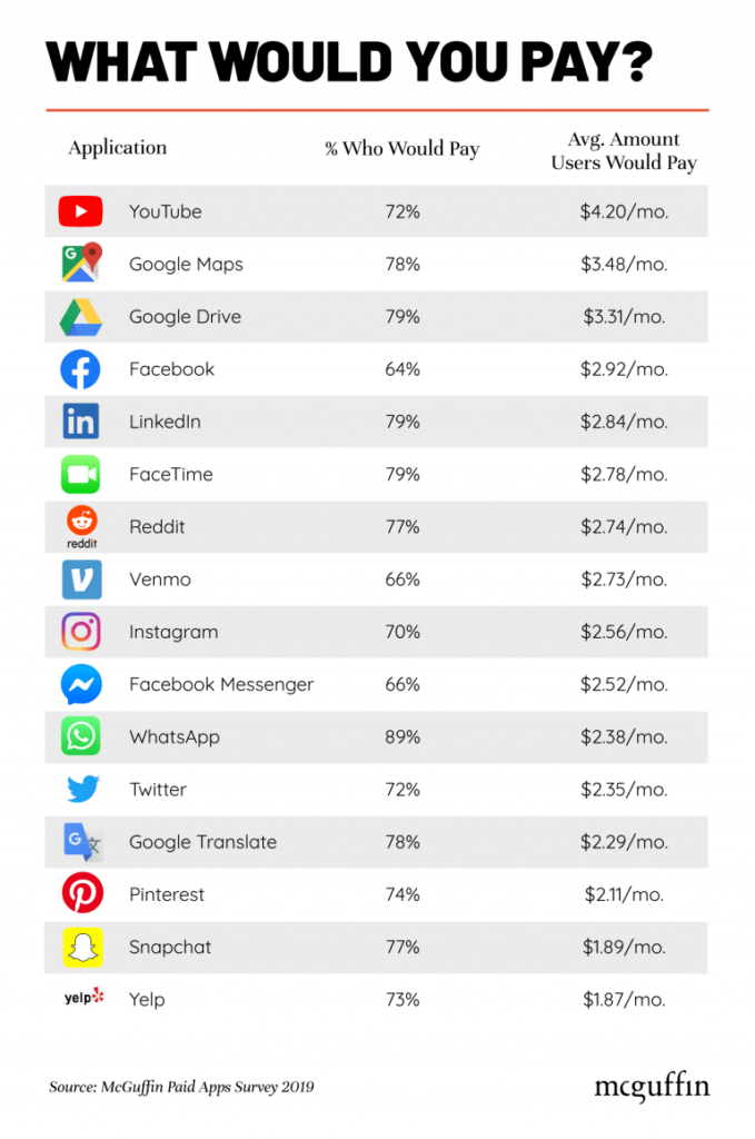 Which App Pays the Most?