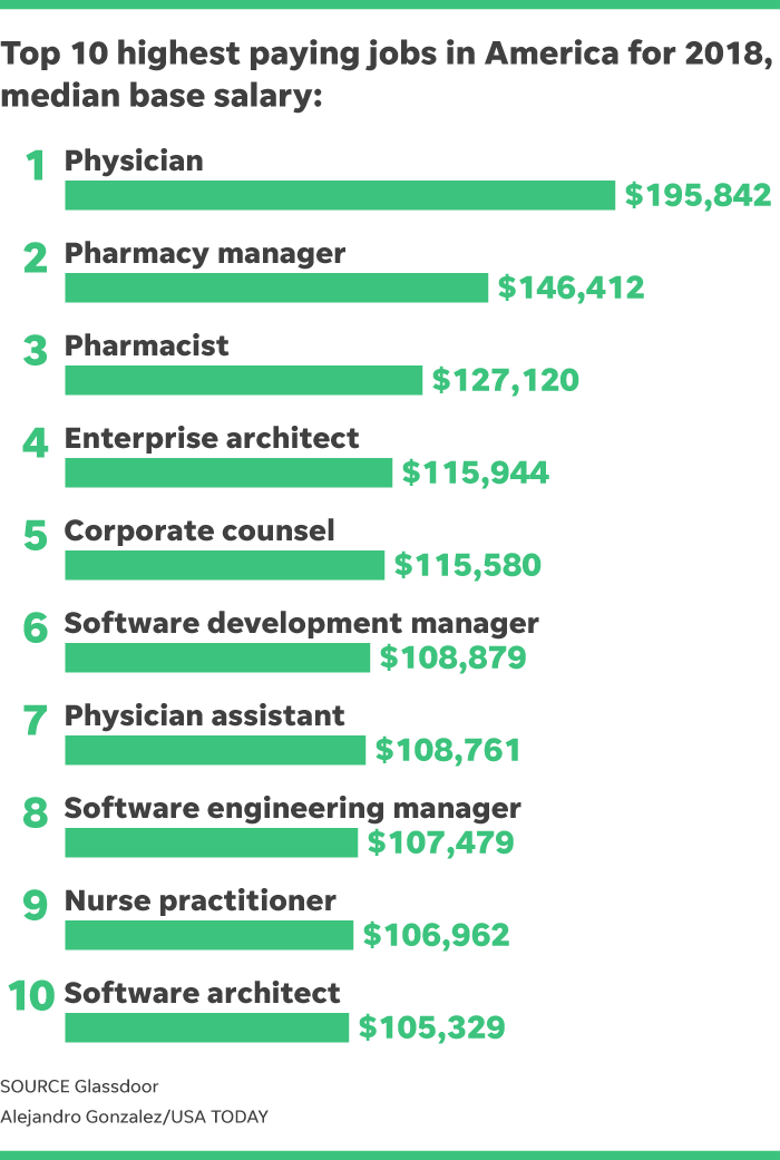 Which Job Has the Most Salary?