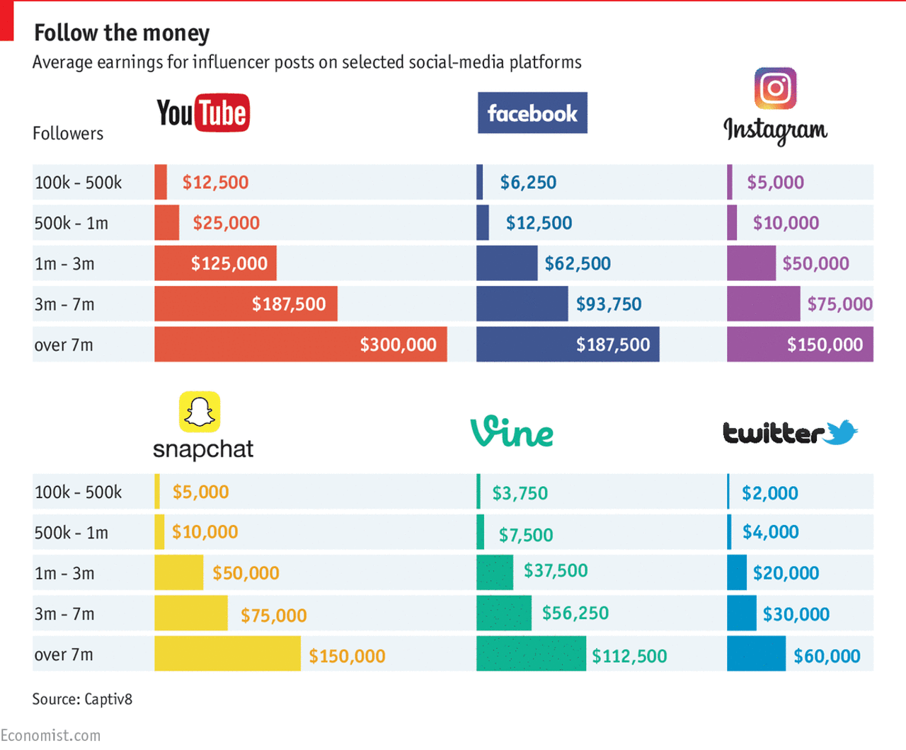 Which Social Media Pays the Most?