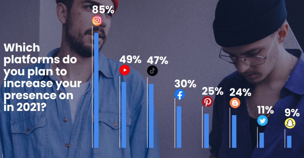 Who Pays More, Youtube Or Instagram?